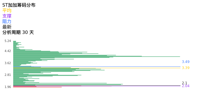 技术面-筹码分布、MACD图：ST加加股票技术面分析报告