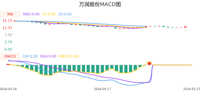 技术面-筹码分布、MACD图：万润股份股票技术面分析报告