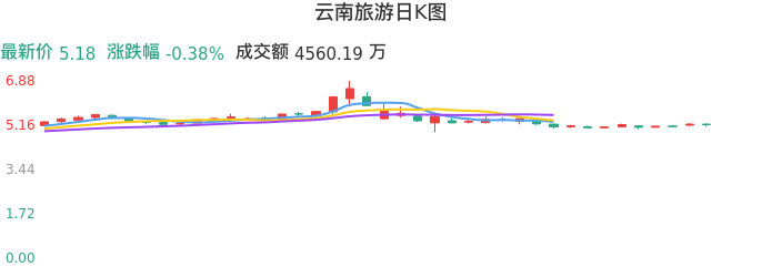 整体分析-日K图：云南旅游股票整体分析报告