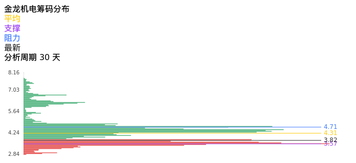 技术面-筹码分布、MACD图：金龙机电股票技术面分析报告