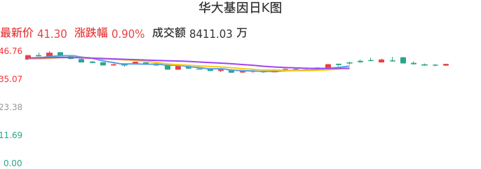 整体分析-日K图：华大基因股票整体分析报告