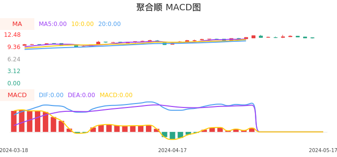 技术面-筹码分布、MACD图：聚合顺股票技术面分析报告