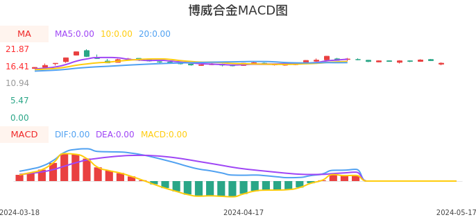 技术面-筹码分布、MACD图:博威合金股票技术面分析报告