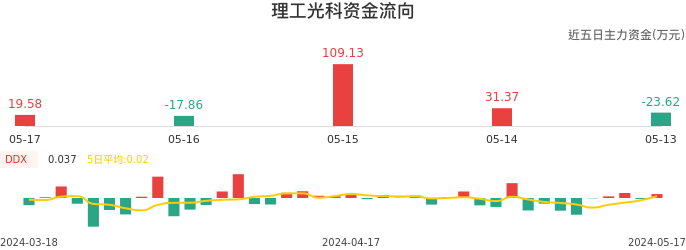 资金面-资金流向图：理工光科股票资金面分析报告