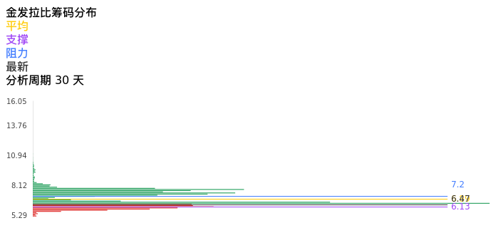 技术面-筹码分布、MACD图：金发拉比股票技术面分析报告