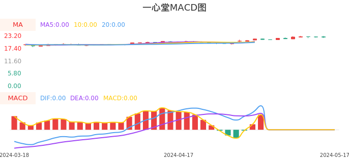 技术面-筹码分布、MACD图：一心堂股票技术面分析报告