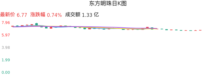 整体分析-日K图：东方明珠股票整体分析报告