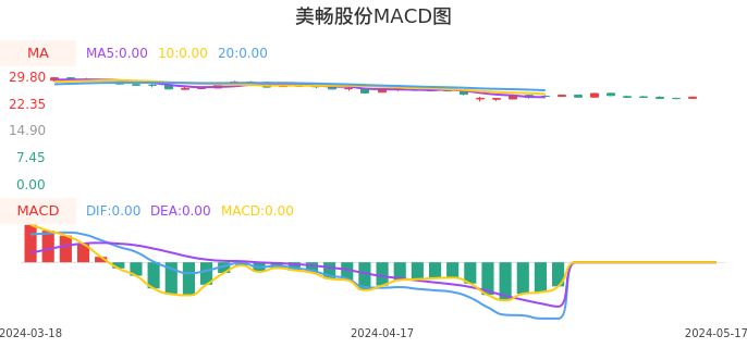 技术面-筹码分布、MACD图：美畅股份股票技术面分析报告