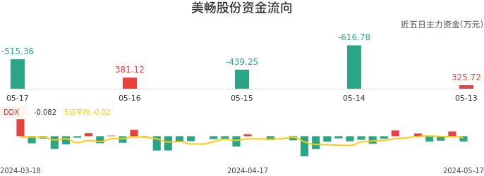 资金面-资金流向图：美畅股份股票资金面分析报告