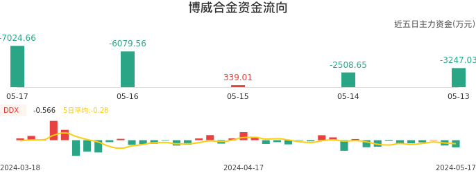 资金面-资金流向图:博威合金股票资金面分析报告