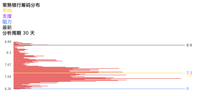 技术面-筹码分布、MACD图：常熟银行股票技术面分析报告