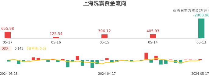资金面-资金流向图：上海洗霸股票资金面分析报告