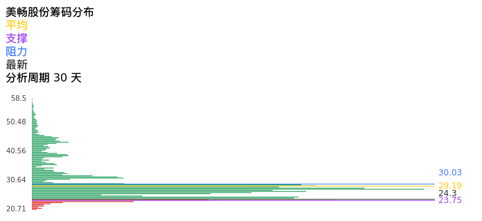 技术面-筹码分布、MACD图：美畅股份股票技术面分析报告