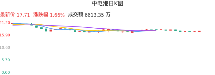 整体分析-日K图：中电港股票整体分析报告