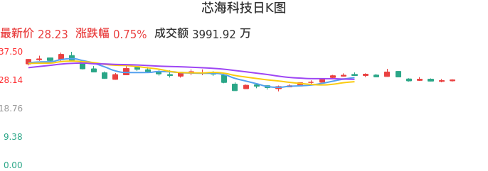 整体分析-日K图：芯海科技股票整体分析报告
