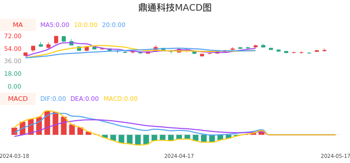 技术面-筹码分布、MACD图：鼎通科技股票技术面分析报告