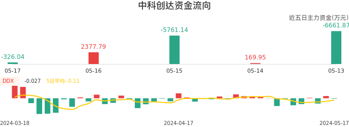 资金面-资金流向图:中科创达股票资金面分析报告