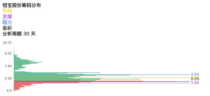 技术面-筹码分布、MACD图:恒宝股份股票技术面分析报告