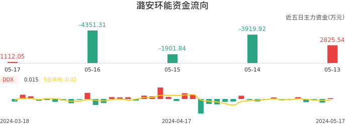 资金面-资金流向图：潞安环能股票资金面分析报告