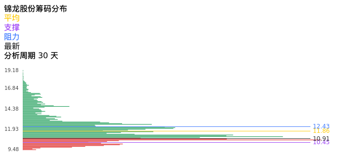 技术面-筹码分布、MACD图:锦龙股份股票技术面分析报告