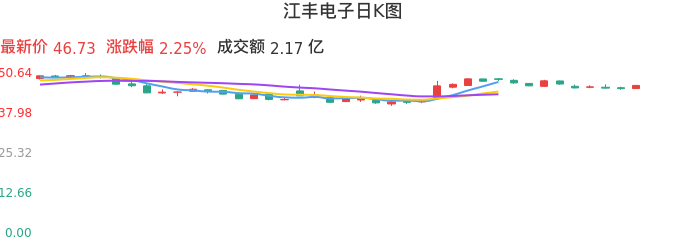整体分析-日K图：江丰电子股票整体分析报告