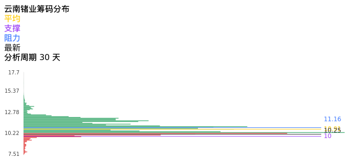 技术面-筹码分布、MACD图：云南锗业股票技术面分析报告