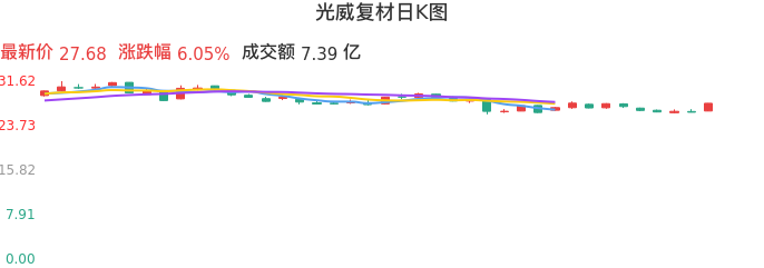 整体分析-日K图：光威复材股票整体分析报告
