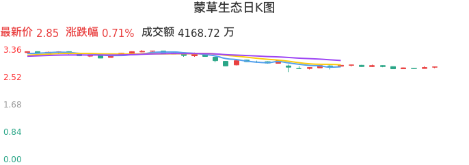 整体分析-日K图：蒙草生态股票整体分析报告
