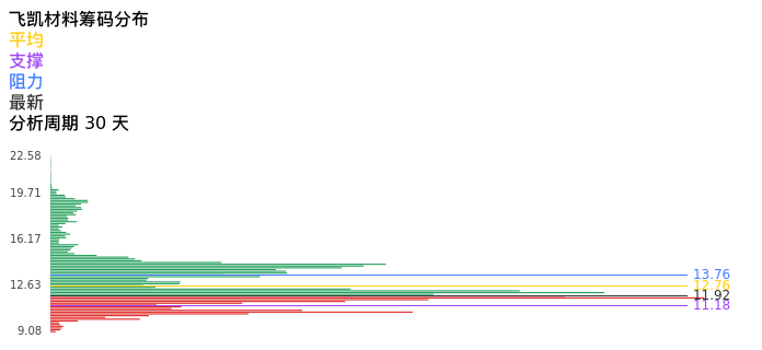 技术面-筹码分布、MACD图：飞凯材料股票技术面分析报告
