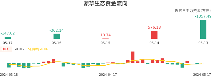 资金面-资金流向图：蒙草生态股票资金面分析报告