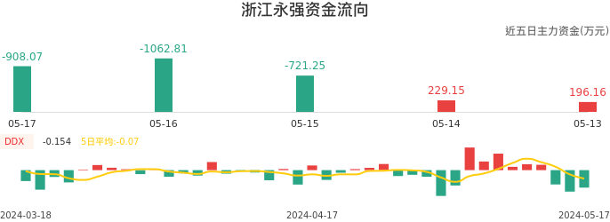 资金面-资金流向图：浙江永强股票资金面分析报告
