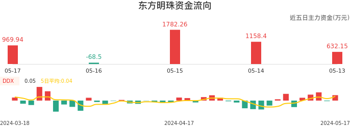 资金面-资金流向图：东方明珠股票资金面分析报告