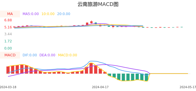 技术面-筹码分布、MACD图：云南旅游股票技术面分析报告