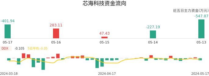 资金面-资金流向图：芯海科技股票资金面分析报告