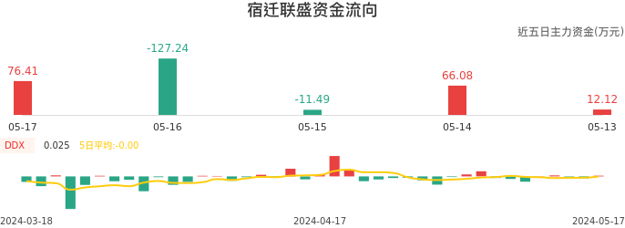 资金面-资金流向图：宿迁联盛股票资金面分析报告