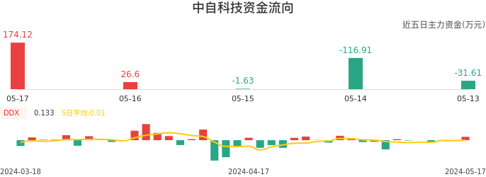 资金面-资金流向图：中自科技股票资金面分析报告