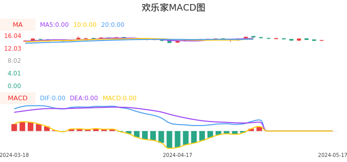 技术面-筹码分布、MACD图：欢乐家股票技术面分析报告