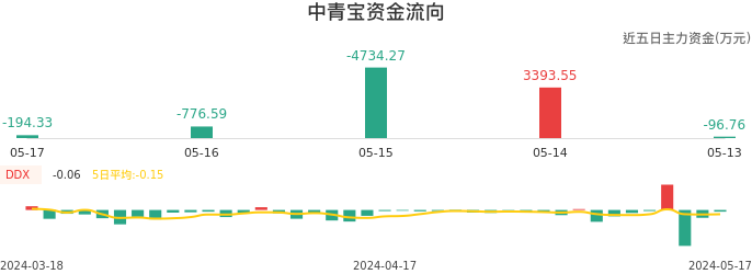 资金面-资金流向图：中青宝股票资金面分析报告