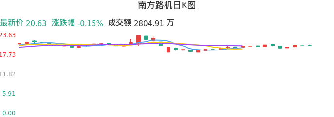 整体分析-日K图：南方路机股票整体分析报告