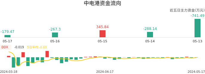 资金面-资金流向图：中电港股票资金面分析报告