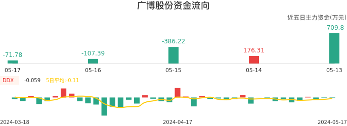 资金面-资金流向图：广博股份股票资金面分析报告