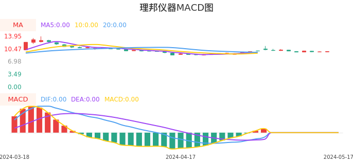 技术面-筹码分布、MACD图：理邦仪器股票技术面分析报告