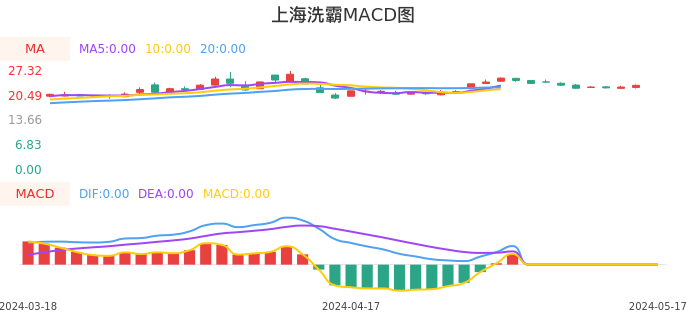 技术面-筹码分布、MACD图：上海洗霸股票技术面分析报告