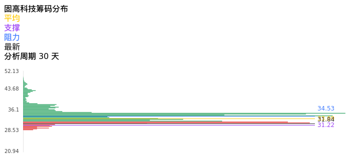 技术面-筹码分布、MACD图：固高科技股票技术面分析报告