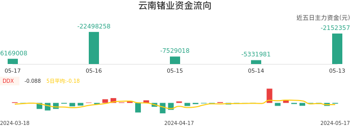 资金面-资金流向图：云南锗业股票资金面分析报告
