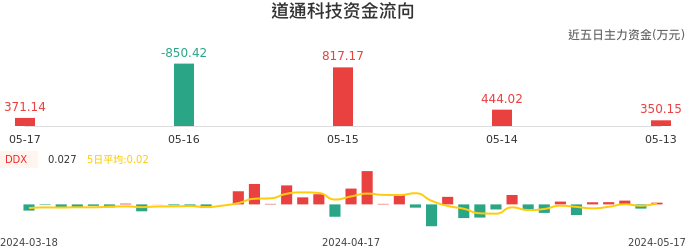 资金面-资金流向图：道通科技股票资金面分析报告