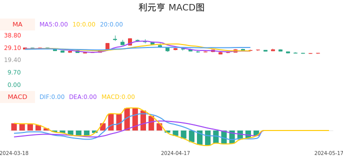 技术面-筹码分布、MACD图：利元亨股票技术面分析报告