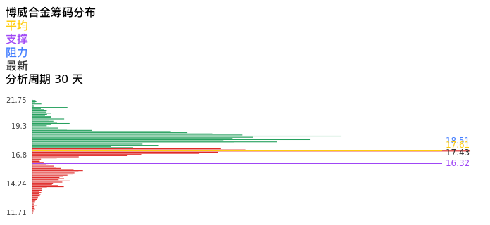 技术面-筹码分布、MACD图:博威合金股票技术面分析报告