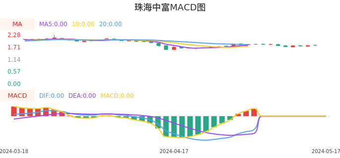 技术面-筹码分布、MACD图:珠海中富股票技术面分析报告