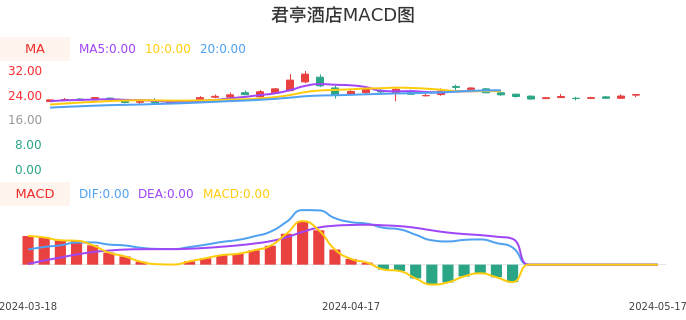 技术面-筹码分布、MACD图：君亭酒店股票技术面分析报告